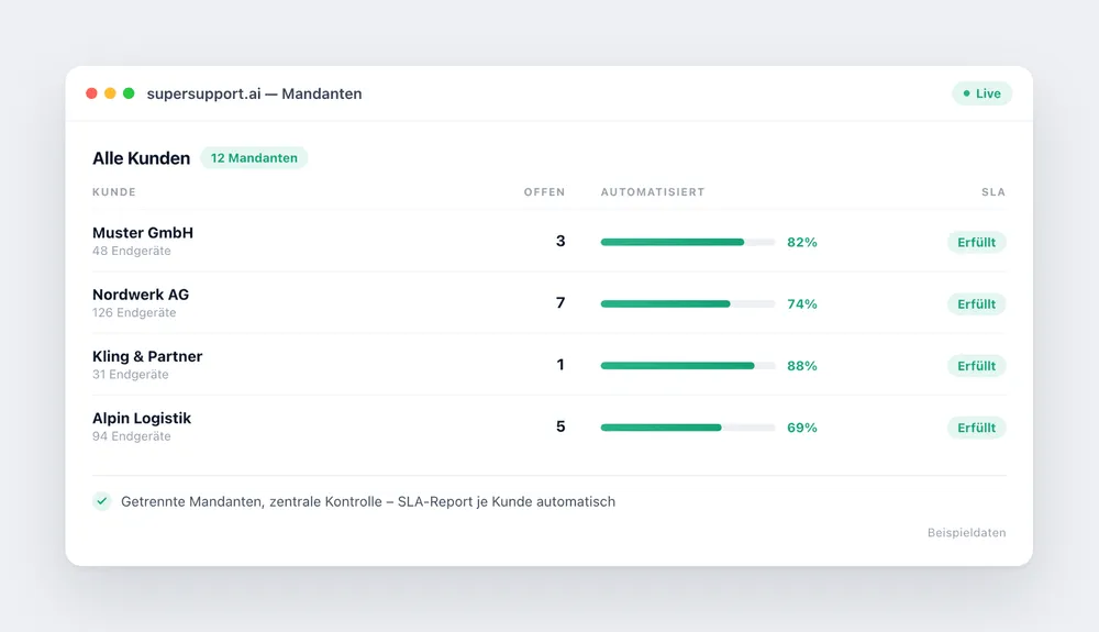 supersupport.ai Mandanten-Uebersicht: alle MSP-Kunden mit Automatisierungsgrad und SLA-Status