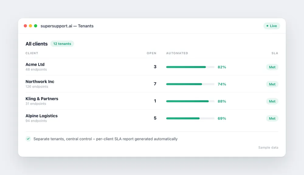supersupport.ai tenant overview: all MSP clients with automation rate and SLA status