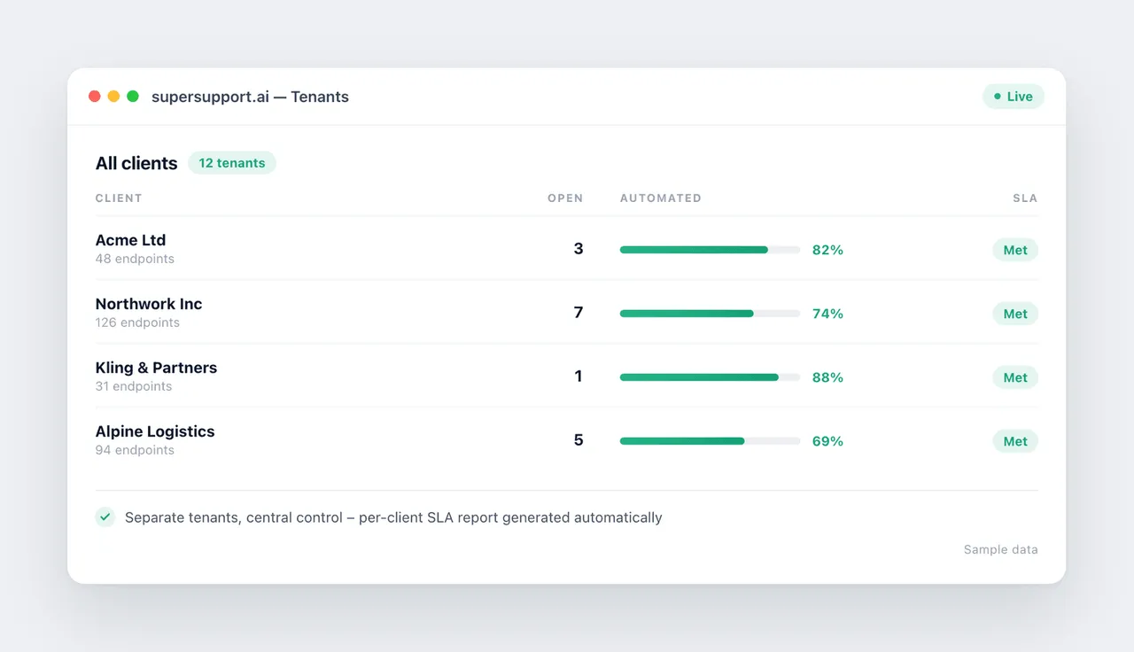 supersupport.ai tenant overview: all MSP clients with automation rate and SLA status