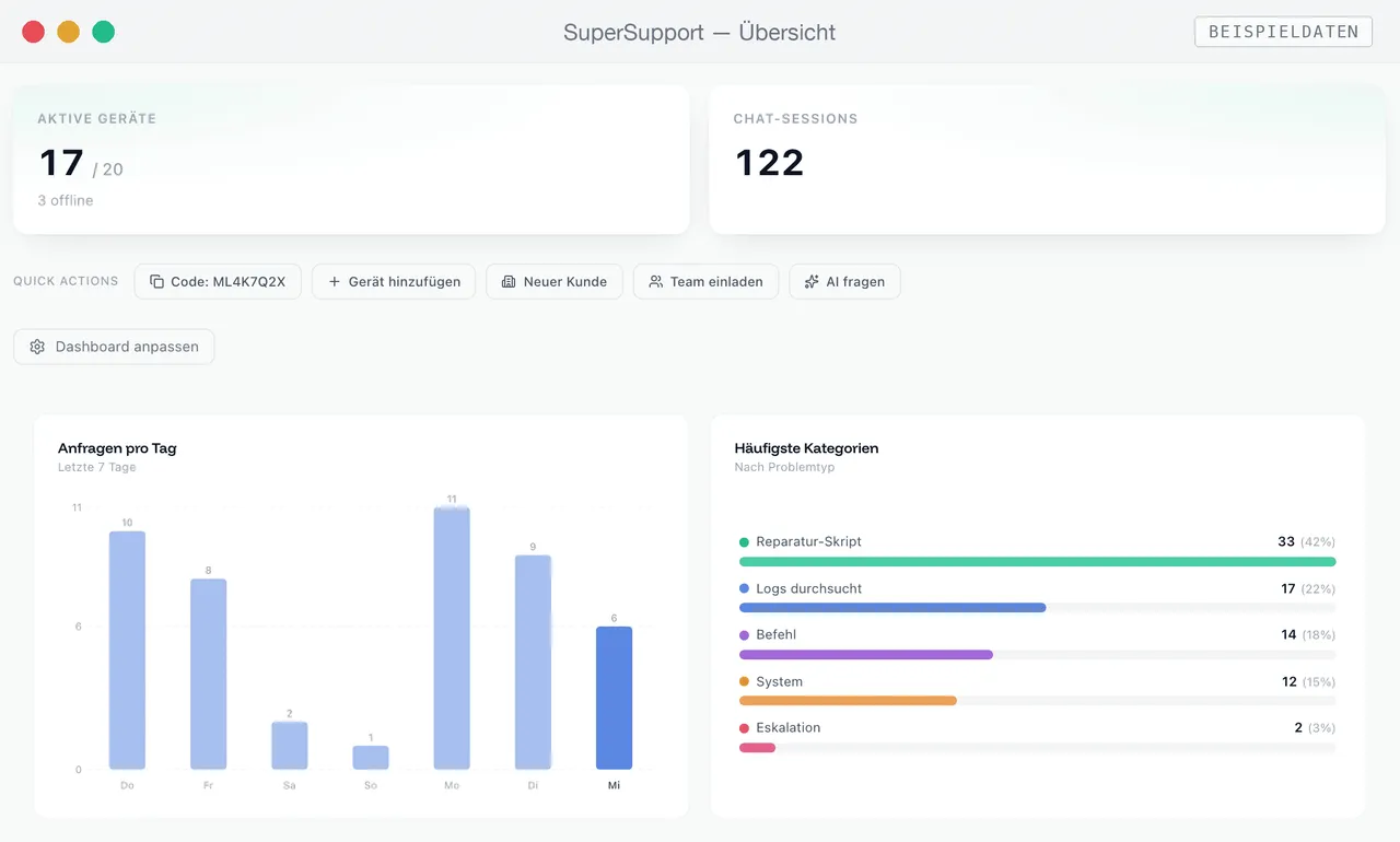 Übersicht in SuperSupport mit aktiven Geräten, Anfragen pro Tag und häufigsten Kategorien (Beispieldaten)