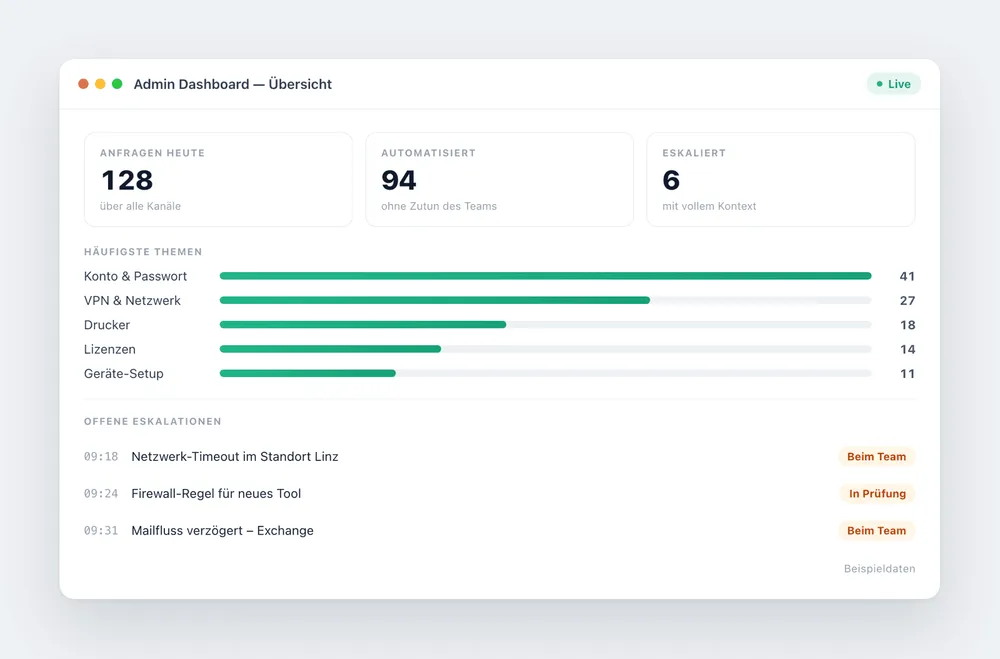 Admin-Dashboard mit Anfragen, Automatisierungsgrad, haeufigsten Themen und offenen Eskalationen