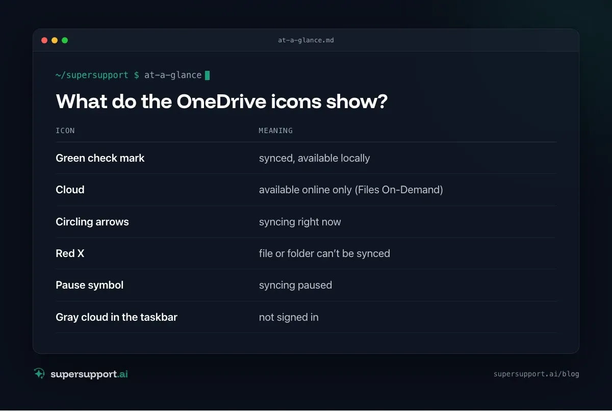 OneDrive Not Syncing? Causes and Fixes – at a glance