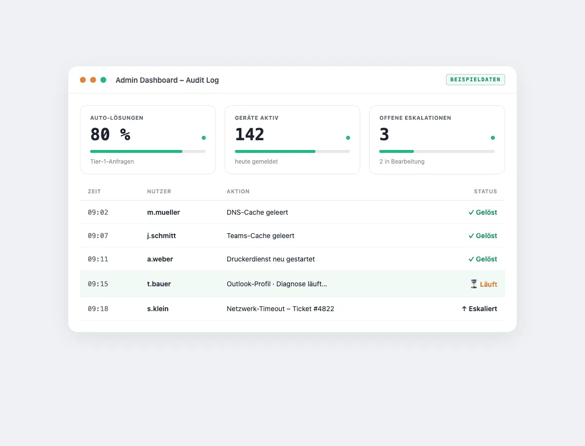 SuperSupport.ai Admin-Dashboard mit Audit-Log gelöster und eskalierter Fälle (Beispieldaten)