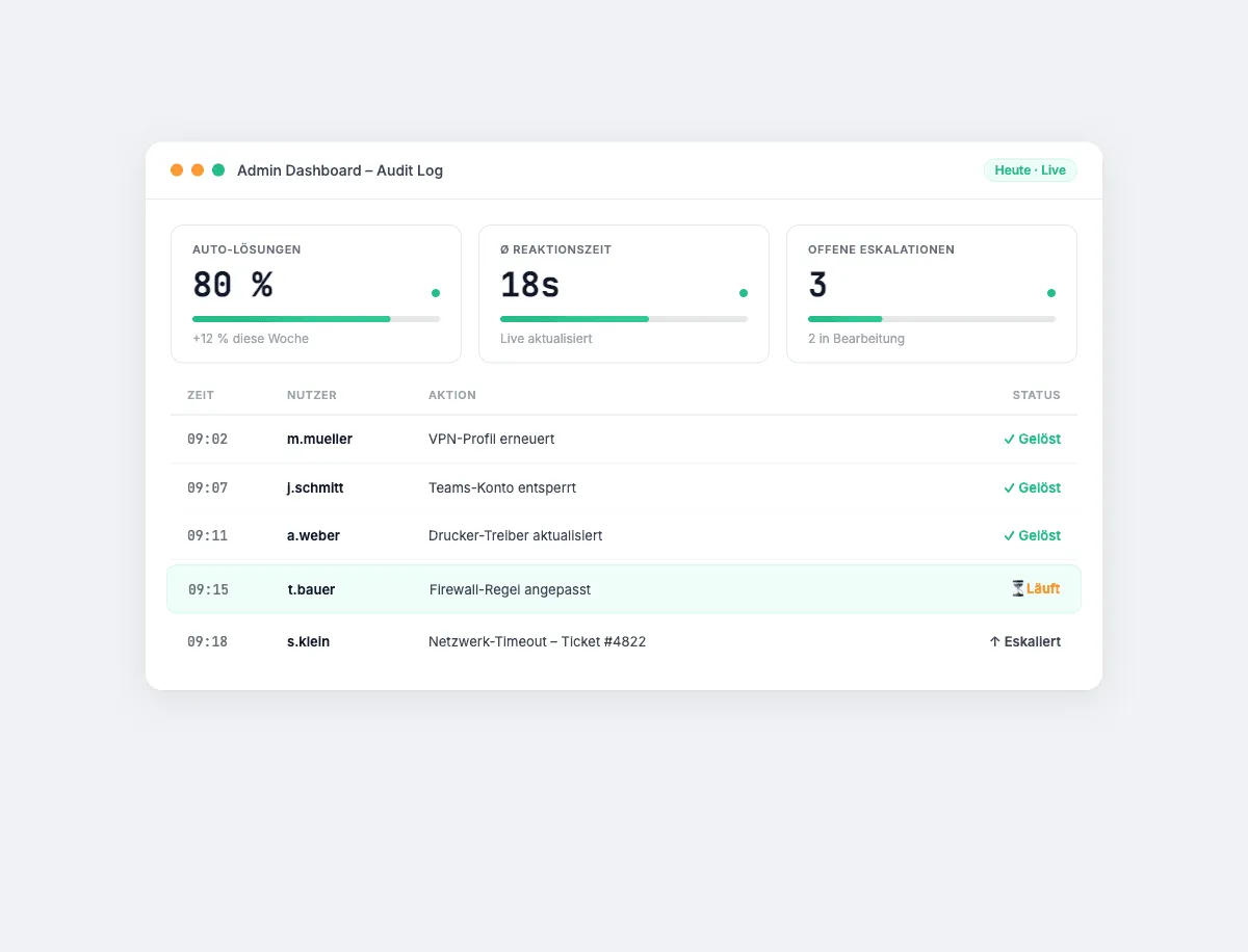SuperSupport.ai Admin Dashboard with audit log, auto-resolution rate and real-time statistics