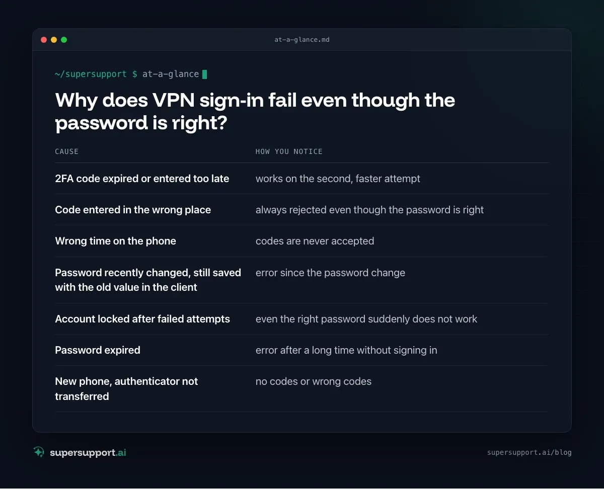 VPN Authentication Failed With a 2FA Code – at a glance
