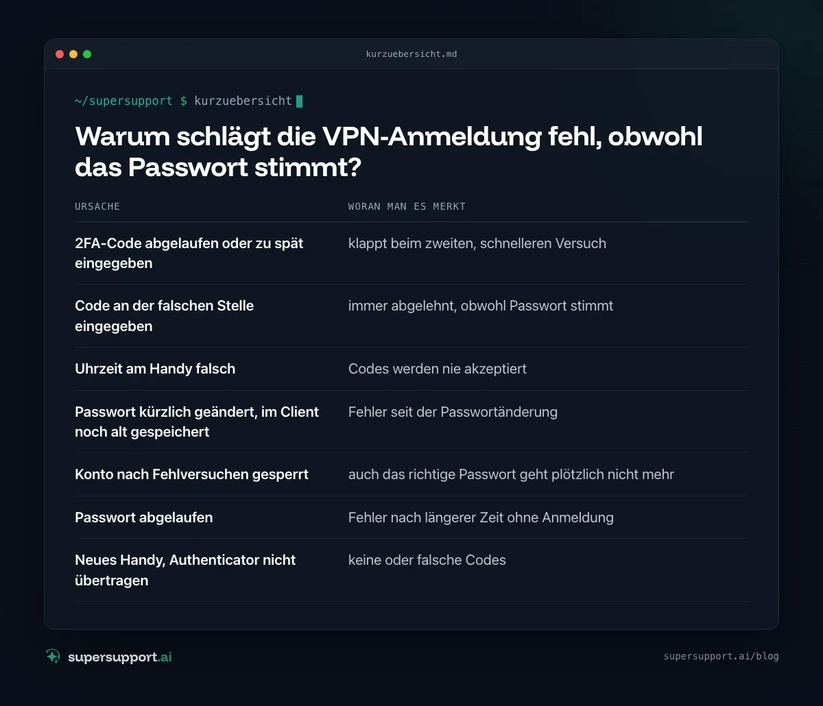 VPN: Authentifizierung fehlgeschlagen – mit 2FA-Code – auf einen Blick