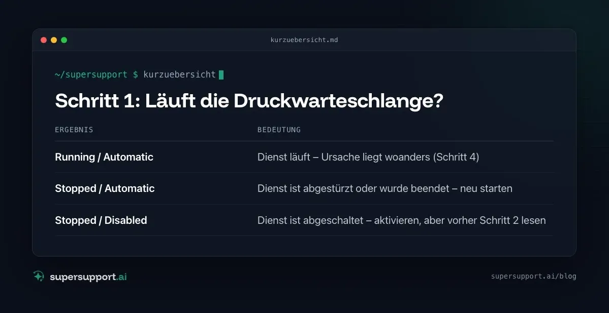 Drucker druckt nicht: Druckwarteschlange reparieren – auf einen Blick
