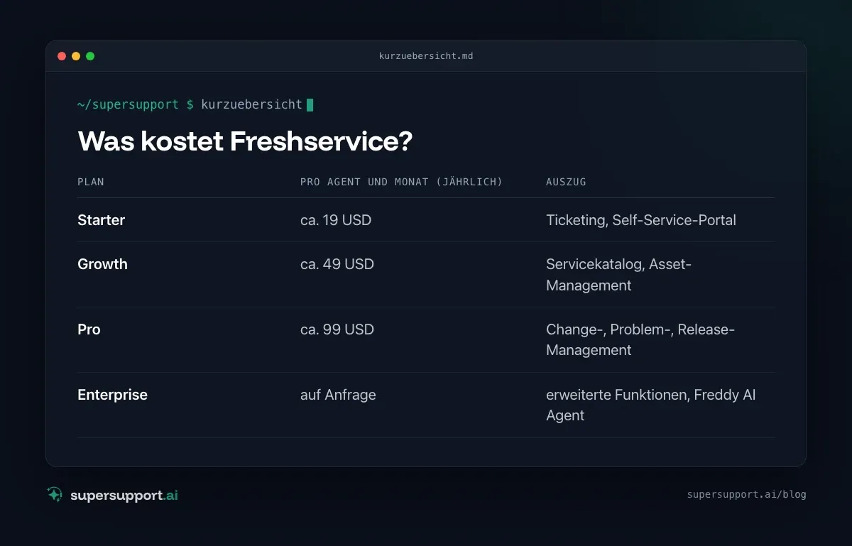 Freshservice Alternative oder Ergänzung? Der Vergleich – auf einen Blick