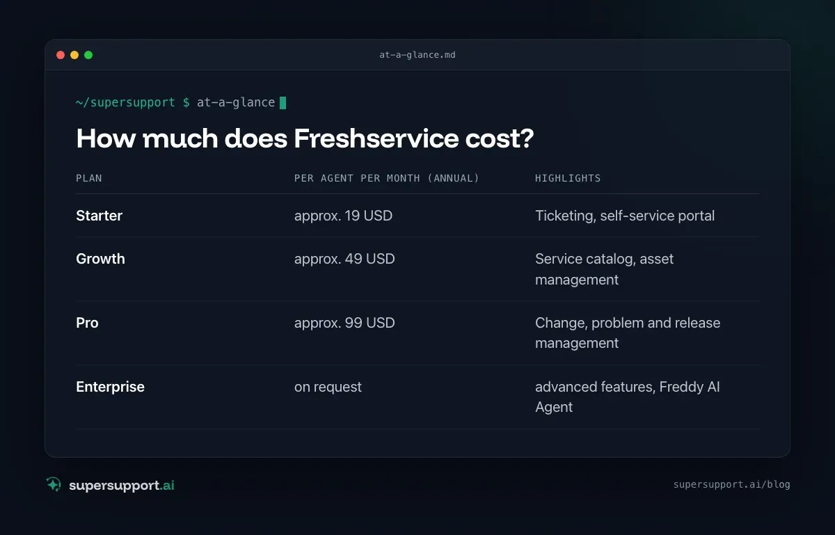 Freshservice Alternative or Add-On? A Comparison – at a glance